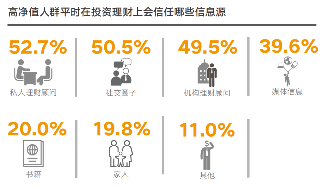 高净值人群理财收益率低现象分析 高净值人群理财收益率低