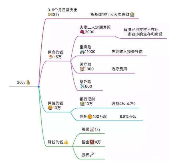 二十万存款的理财规划 有二十万存款怎样理财