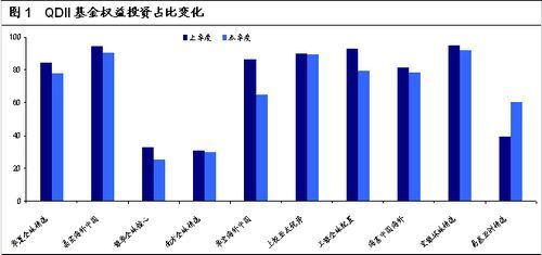 投资QDII基金，全球视野下的资产配置 投资qdii基金