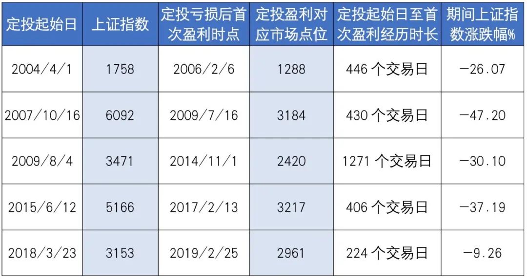 天天基金定投查询功能受限的背后 天天基金定投查询不开