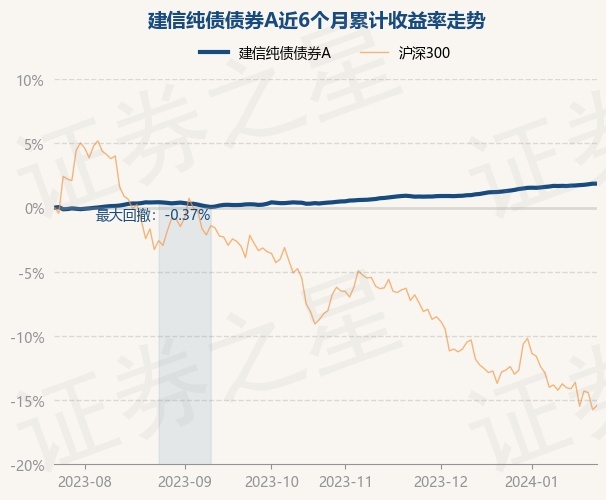 建信债券基金投资分析 建信债券基金怎么样