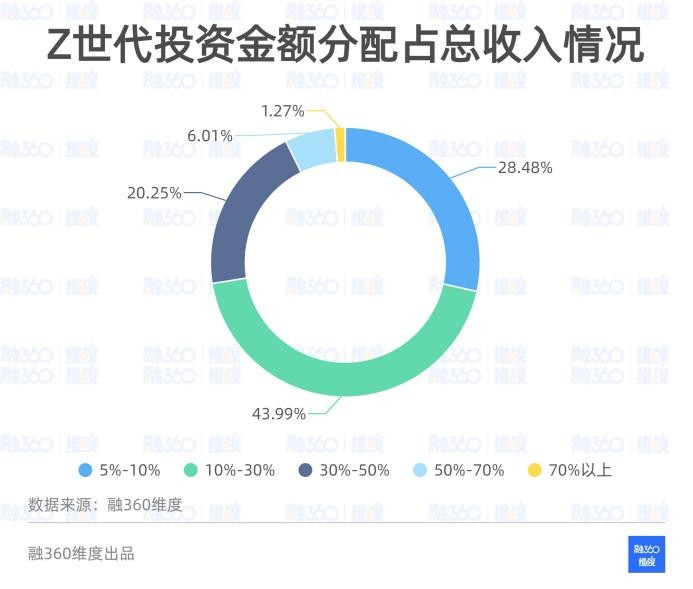 360基金理财的购买途径与理财策略 360基金理财在哪里