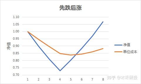 基金投资遭遇买入日价格下降的应对策略 买入基金当天价格下降
