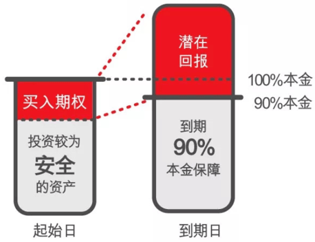投资理财三大原理详解 投资理财三大原理