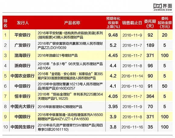 银行当前热门理财产品概览 银行现在有什么理财产品