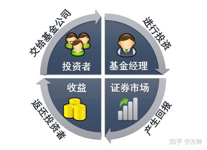 不理财也能买基金，探索基金投资的多种途径 不理财怎么买基金