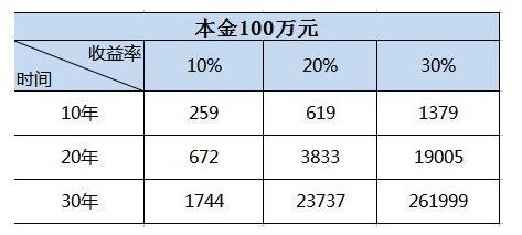 80后的理财计划表格与理财策略 80后理财计划表格