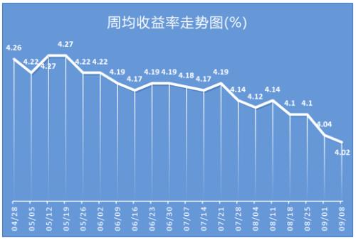 近期银行理财产品收益率分析与市场动态 最近银行理财产品收益率