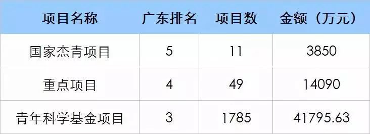 广东省自然科学基金项目的探索与展望 广东省自然科学基金项目