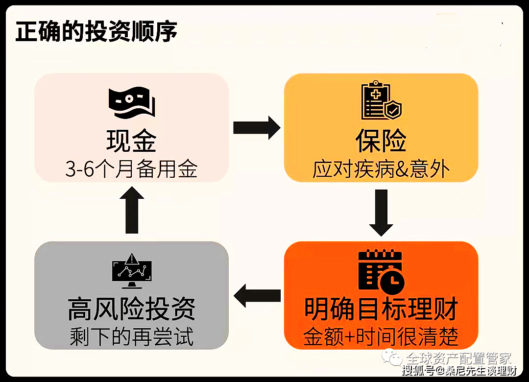 30岁，如何开启正确的理财之路—图解篇 30岁理财的正确方式图