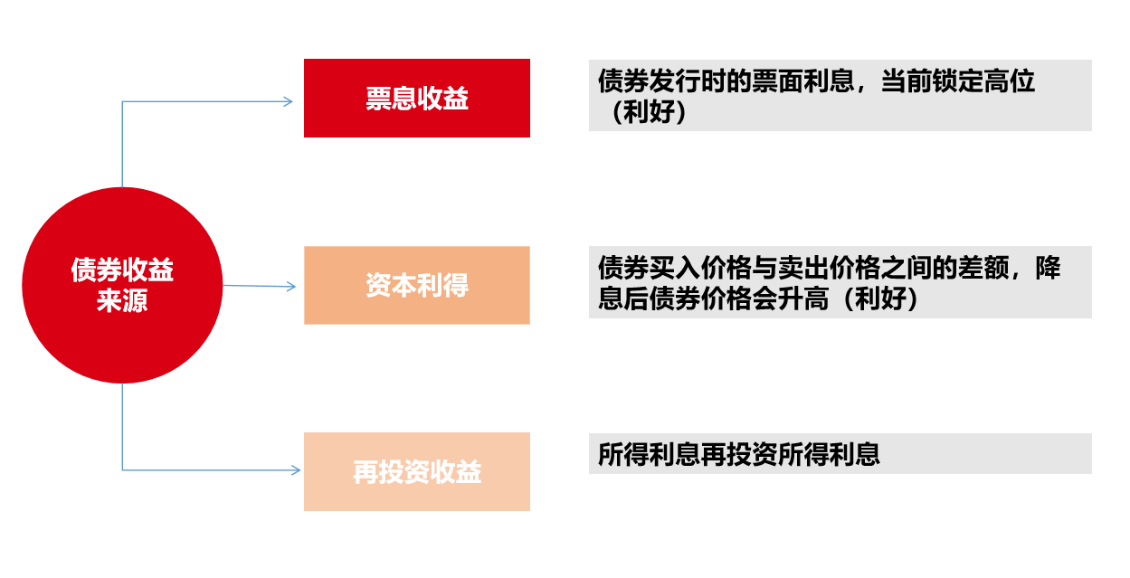 持有债券、股票与基金投资的策略分析 持有债券股票基金投资