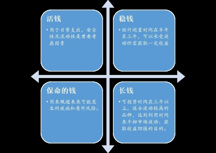 长期理财方式，策略与选择 长期理财方式