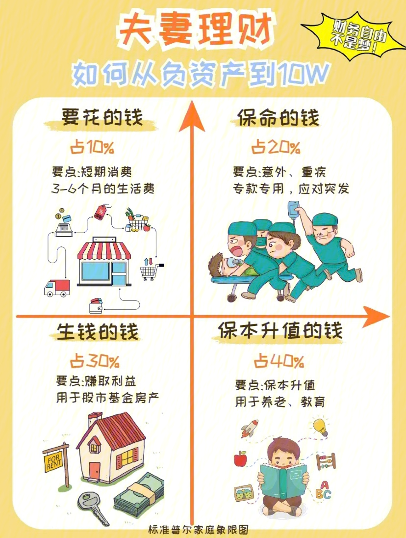 夫妻理财方法 夫妻理财方法