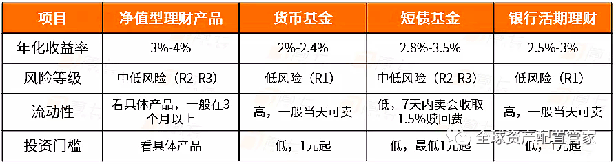 中短期理财产品比较分析 中短期理财比较