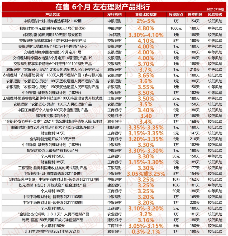 年末理财攻略，如何选择收益更高的银行理财产品？年末哪个银行理财收益高