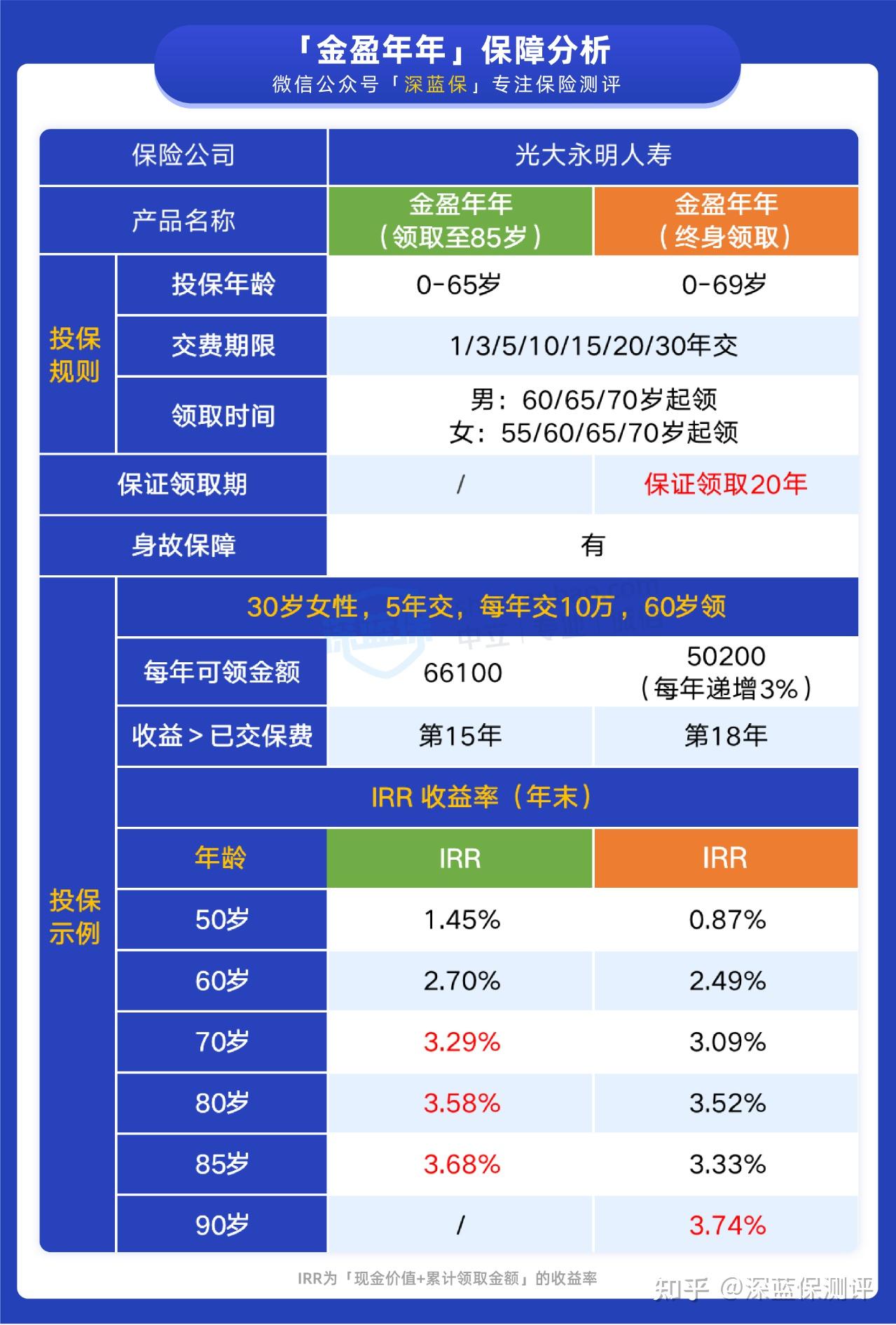 不同理财方式年利率的差异与选择 不同理财方式的年利率
