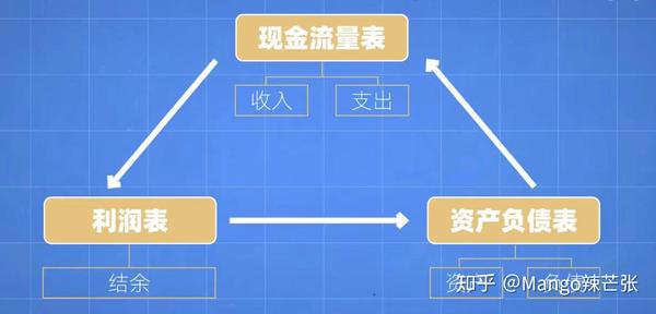 理财产品中的现金流量，理解与运用 理财产品的现金流量
