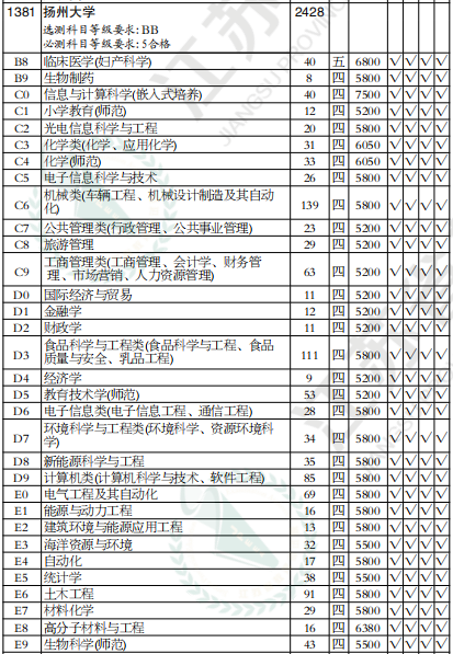 扬州大学体育系录取分数线解析 扬州大学体育系分数线