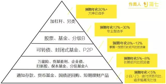 40岁理财最佳配置方式 40岁理财最佳配置方式