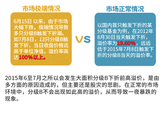 B级基金交易规则详解 b级基金交易规则