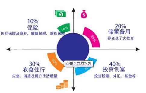 理财的合理比例配置 理财什么比例