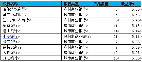 房企理财产品名单排名及市场分析 房企理财产品名单排名