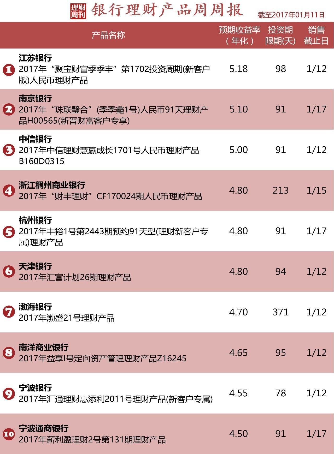 全球在售理财产品排行榜解析 在售理财产品排行榜