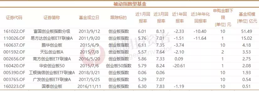 创业板指数基金投资策略，如何选择优质基金 创业板指数基金那个好