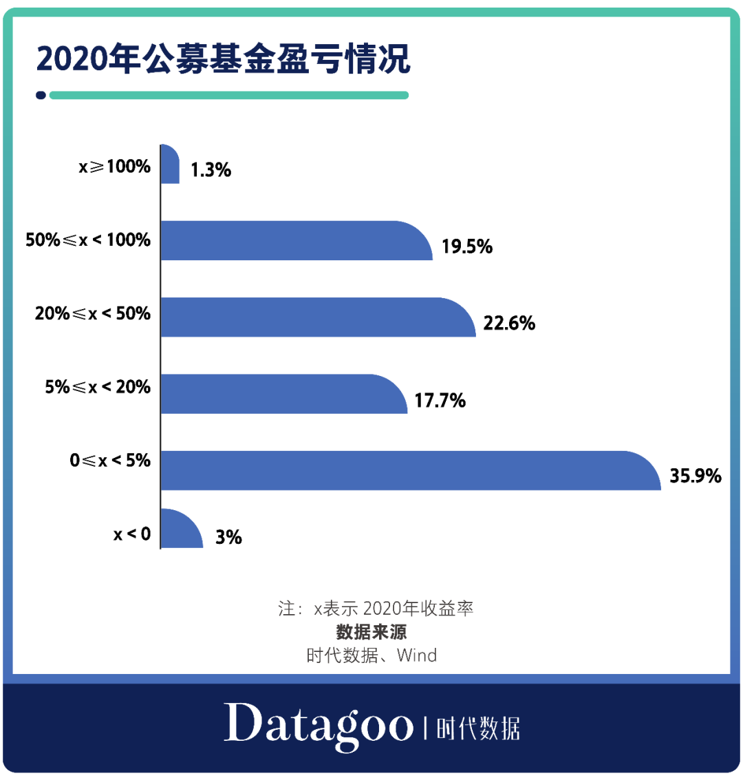 基金分红后的持仓盈亏率分析 基金分红后的持仓盈亏率