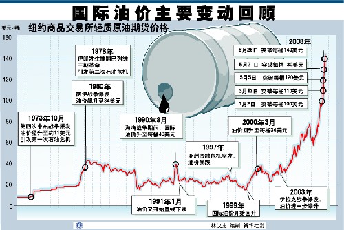 贤圣之道与现代理财，油价波动的经济思考 贤圣理财油价