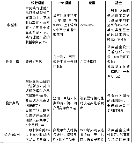 委托理财的多元化项目选择 委托理财可以做什么项目