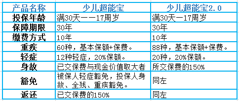 少儿超能宝，是否为理财产品？少儿超能宝是理财产品吗