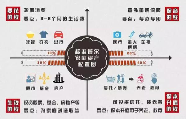 家庭理财如何合理提高风险度 家庭理财怎么提高风险度