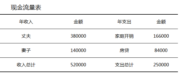 合理配置理财方案，500万资产如何稳健增值 有500万怎么配置理财